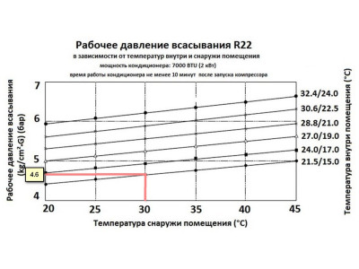 Рабочее давление всасывания фреона R22