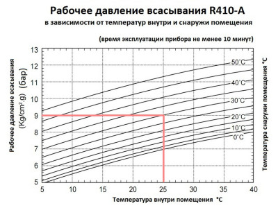 Рабочее давление всасывания фреона R410a